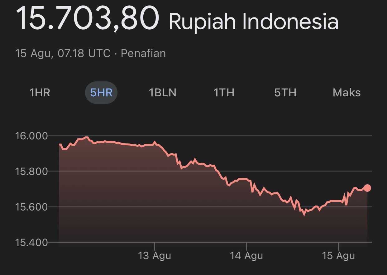 Rupiah Menguat Terhadap Dollar Amerika Serikat