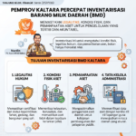 BKAD Kaltara Akselerasi Inventarisasi Aset