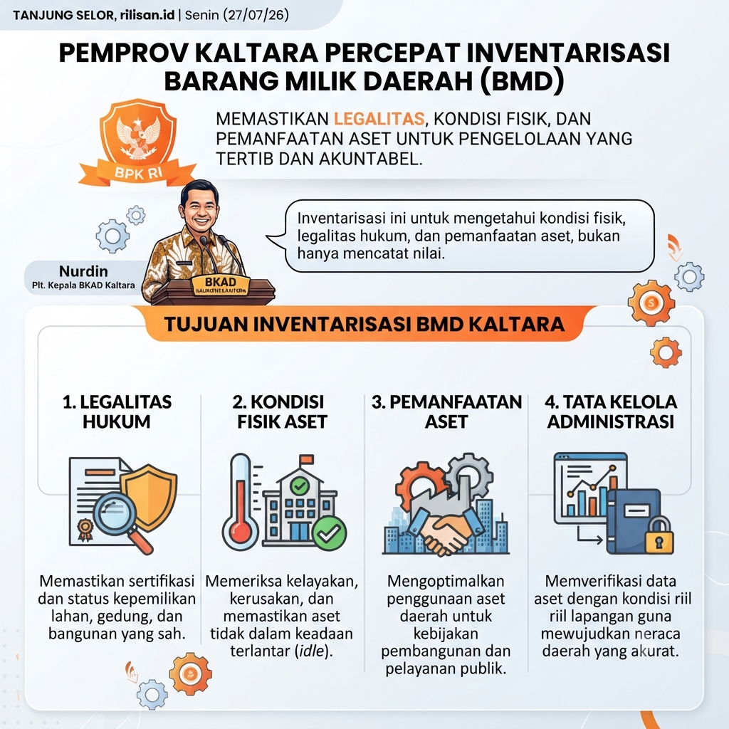 BKAD Kaltara Akselerasi Inventarisasi Aset