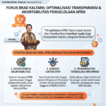 BKAD Kaltara Andalkan Pengawasan Berlapis